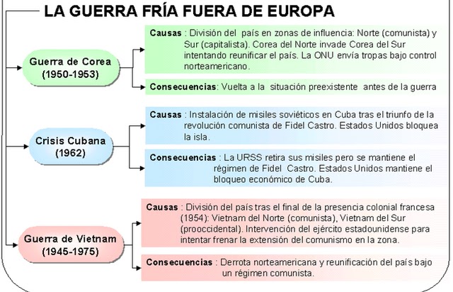 quadre sobre els conflictes de la Guerra Freda